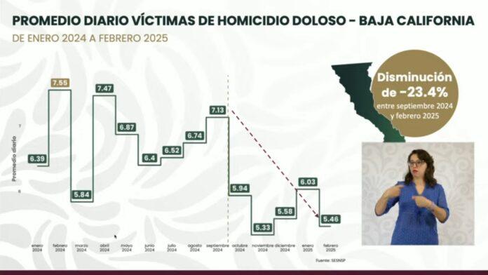 GOBERNADORA MARINA DEL PILAR DESTACA REDUCCIÓN DE HOMICIDIOS EN BAJA CALIFORNIA.lasnoticias.info